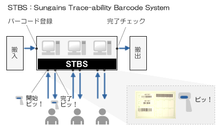 バーコード管理の説明図