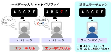 ベリファイ（検証入力）の説明図