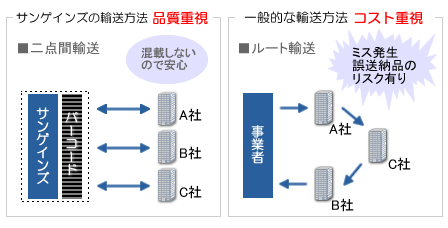 二点間輸送の説明図